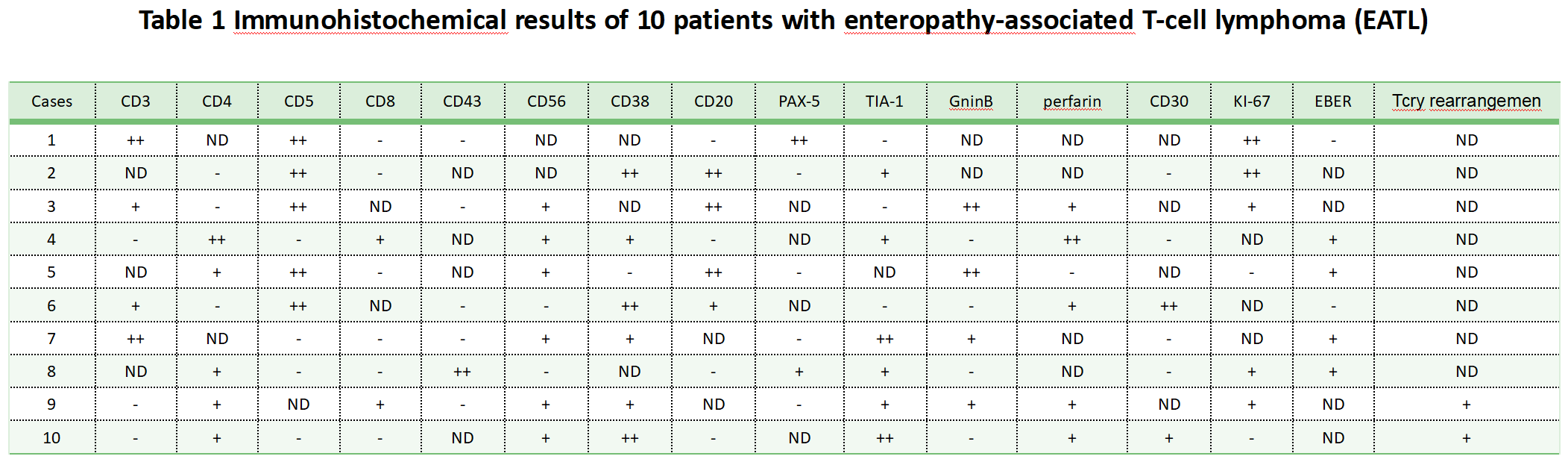 Table 1 Immunohistochemical results of 10 patients with enteropathy-associated T-cell lymphoma (EATL)