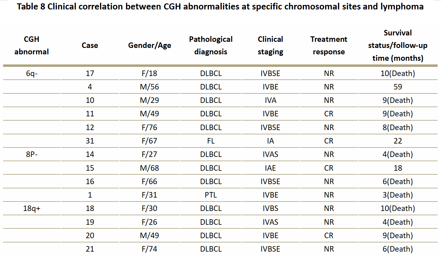 Table 8 Clinical correlation between CGH abnormalities at specific chromosomal sites and lymphoma